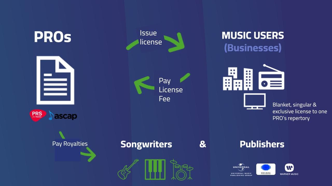 Diagram of how PROs issue licenses to businesses and pay royalties to songwriters and publishers